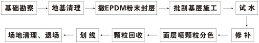 混合型噴面塑膠跑道施工流程